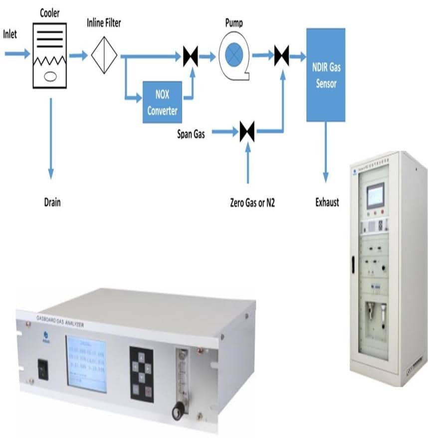 Continuous Emission Monitoring System CEMS installed at industrial stack boiler incinerator
